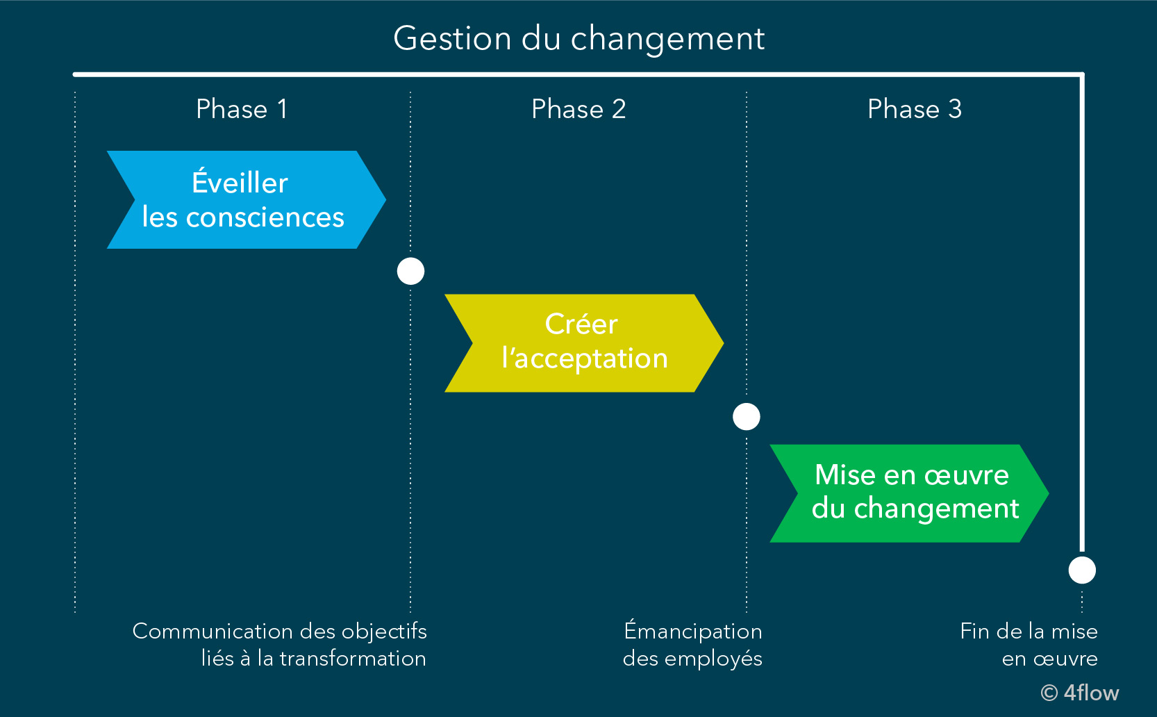 Les étapes clés suivies par 4flow dans un projet de gestion du changement 