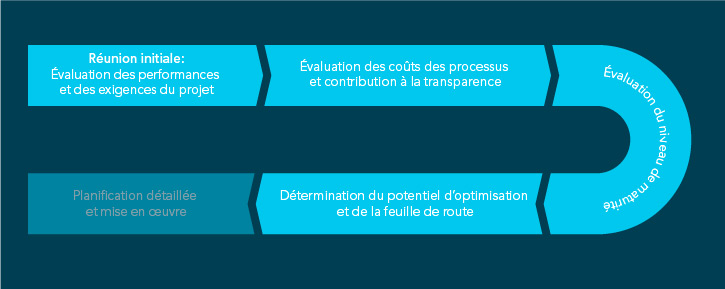 Grâce à un processus clairement structuré, un audit de l’efficacité et des coûts de la chaîne logistique donne des résultats rapides et mesurables 