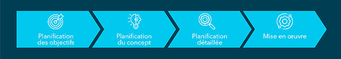L’approche de 4flow consulting visant à mettre en œuvre des solutions MES, WMS et TMS