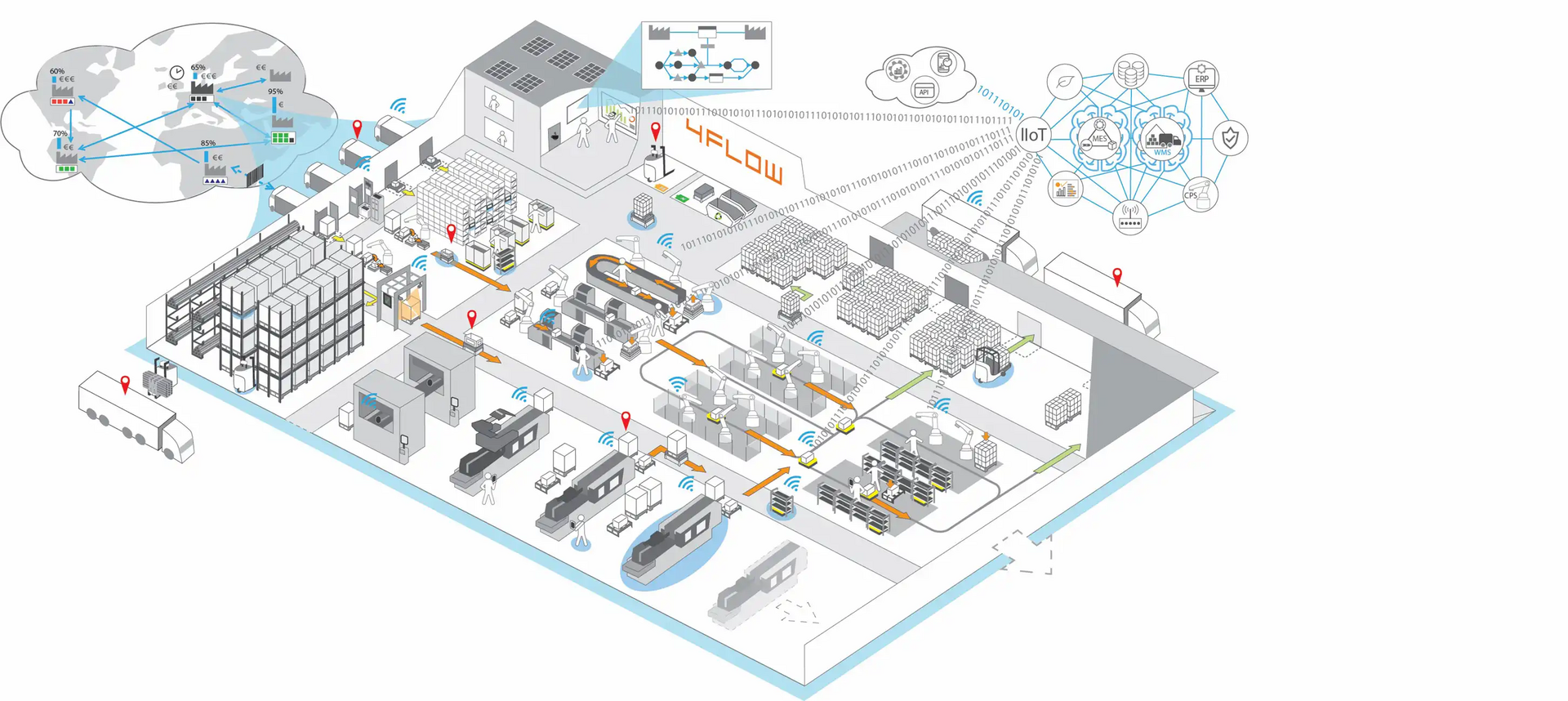 A smart warehouse with connected processes A smart warehouse with connected processes